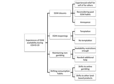 From Habit-Forming to Habit-Breaking Availability: Experiences on Electronic Gambling Machine Closures During COVID-19